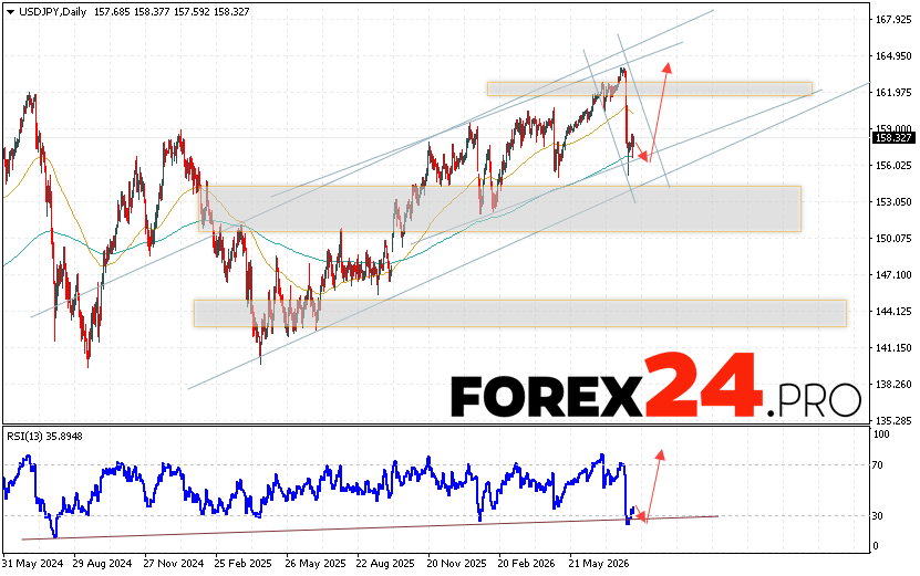 USD/JPY Weekly Forecast August 10 - 14, 2026 The USD/JPY currency pair is ending the trading week with a decline near the 158.32 area. Moving averages indicate a bullish trend. Prices are again testing the area between the signal lines, indicating pressure from US dollar buyers and potential continued growth from current levels. Currently, we expect an attempt to continue the decline and a test of the support level near 156.15. This should be followed by an upward rebound and continued growth above 162.95.