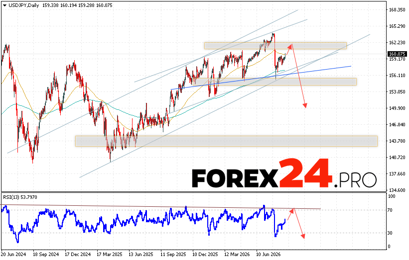 USDJPY Weekly Forecast August 31 - September 4, 2026 The USD/JPY currency pair is ending the trading week with gains near the 160.07 area. Moving averages indicate a bullish trend. Prices are testing the area between the signal lines, indicating pressure from US dollar buyers and potential continued price growth from current levels. Currently, we expect an attempt to continue the price rise and a test of the resistance level near the 161.45 area. This should be followed by a downward rebound and a continued decline below the 149.85 level.
