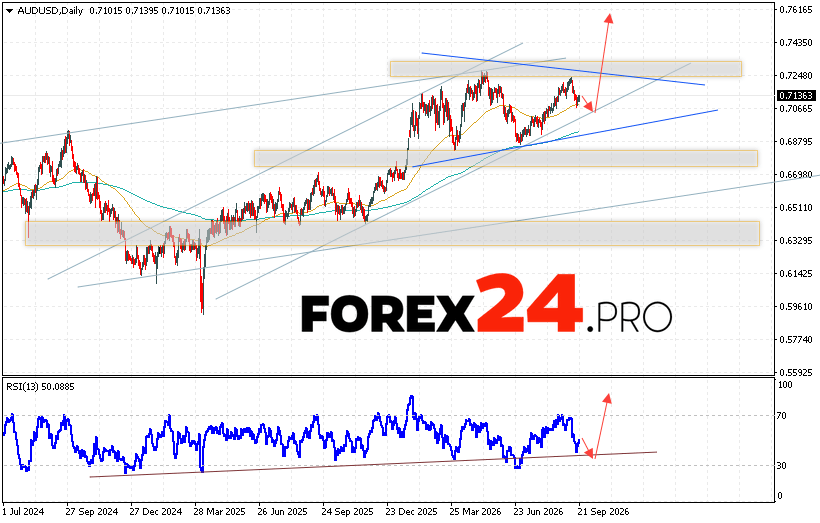 AUDUSD Weekly Forecast September 28 - October 3, 2026 The AUD/USD currency pair (Australian Dollar vs. US Dollar) is ending the trading week with a decline, settling near the 0.7136 area. The pair continues to move within a bullish channel while forming a