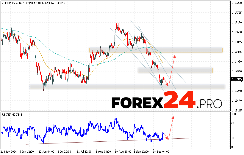 EUR/USD Forecast Euro Dollar for September 28, 2026 The EUR/USD currency pair continues to move within a downward trend and a descending channel. Moving averages indicate a short-term bearish trend for the pair. Prices have broken downward through the area between the signal lines, signaling mounting pressure from sellers of the European currency and a potential continuation of the decline from current levels. At the time of this forecast, the EUR/USD exchange rate stands at 1.1391. For September 28, 2026, the forecast anticipates an attempt to push prices lower and a test of the support level near 1.1335. This would be followed by an upward rebound and the development of bullish momentum for the pair. A potential target for this movement is the area above the 1.1535 level.