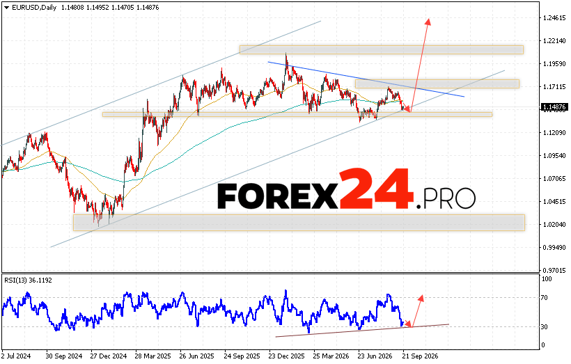 EURUSD Weekly Forecast September 28 - October 3, 2026 The EUR/USD currency pair is ending the trading week amidst a correction and the completion of a