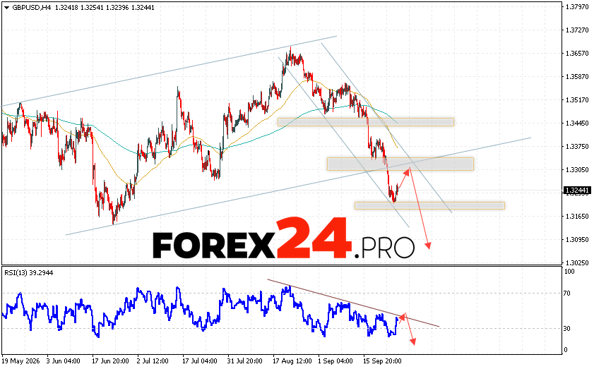 GBP/USD Forecast and Analysis for September 28, 2026 The GBP/USD currency pair continues its downward movement within a bearish channel. At the time of this forecast, the exchange rate stands at 1.3244. Moving averages indicate a short-term bearish trend. Prices have broken downward through the area between the signal lines, signaling selling pressure and a potential continuation of the decline. In the immediate term, a bullish correction attempt is expected, testing the resistance area near the 1.3305 level. From there, a downward rebound and a resumption of the pair's decline are anticipated. The target for this downward move is the 1.3105 level.