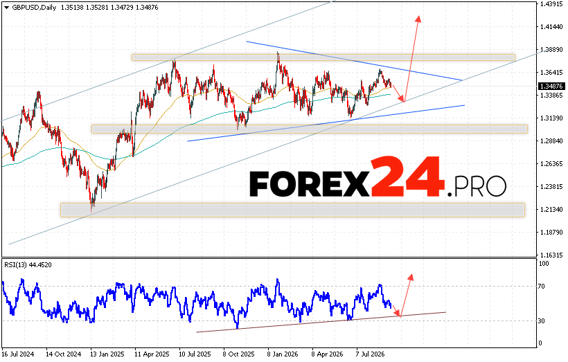 The GBP/USD currency pair is ending the trading week amidst a developing correction and the formation of a