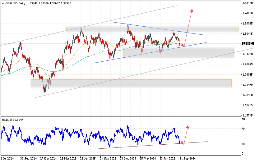 GBPUSD Weekly Forecast September 28 - October 3, 2026 The GBP/USD currency pair is ending the trading week amidst a developing correction and the formation of a