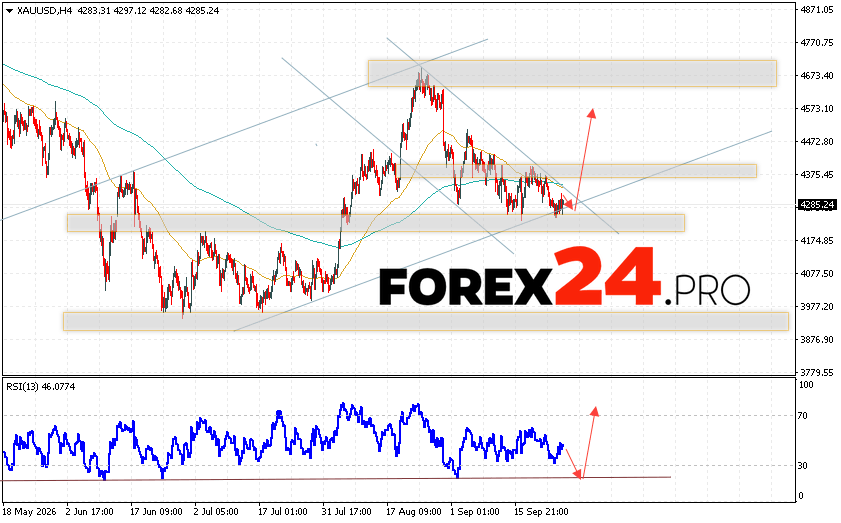 GOLD Forecast and XAU/USD Analysis for September 28, 2026 XAU/USD quotes continue to move within the framework of a developing correction and a descending channel. At the time of this forecast, the price of gold stands at 4,285 dollars per troy ounce. Moving averages indicate a short-term bearish trend. Prices have broken downward through the area between the signal lines, indicating selling pressure and a potential continued decline from current levels. For now, one should expect an attempt at a bearish correction in the gold price and a test of the support level near 4,275. From there, an upward rebound and continued growth in the gold price are expected, with a potential target above the 4,575 level.