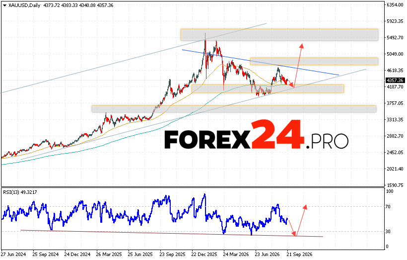 GOLD Weekly Forecast XAUUSD September 28 - October 3, 2026 Gold is ending the trading week with a decline, trading near the 4357 area. XAU/USD quotes continue to move within a downward trend and are forming a