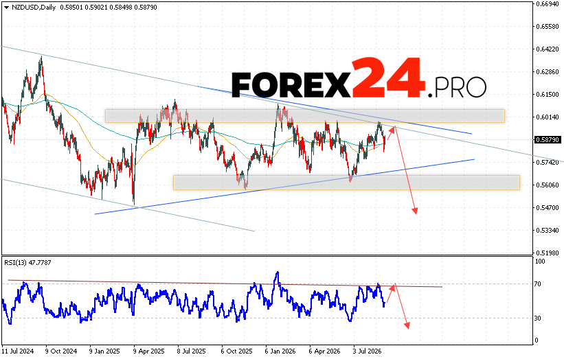 NZDUSD Weekly Forecast September 7 - 11, 2026 The New Zealand Dollar vs. US Dollar (NZD/USD) currency pair is ending the trading week with a sharp decline near 0.5879 as part of a large Triangle pattern. Moving averages indicate a bearish trend for the pair. Prices have broken above the signal lines, indicating selling pressure on the pair and potential further decline from current market levels. Currently, we expect an attempt to further strengthen the pair on Forex and test the resistance area near 0.5935. This should be followed by a downward rebound and continued decline, with a potential target below 0.5455.