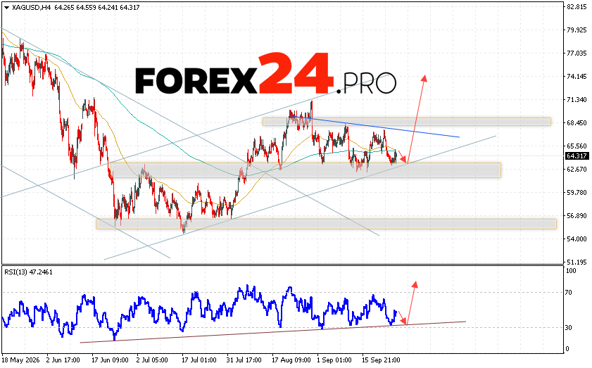 Silver Forecast XAG/USD for September 28, 2026 XAG/USD quotes continue to move within a downward trend and the formation of a