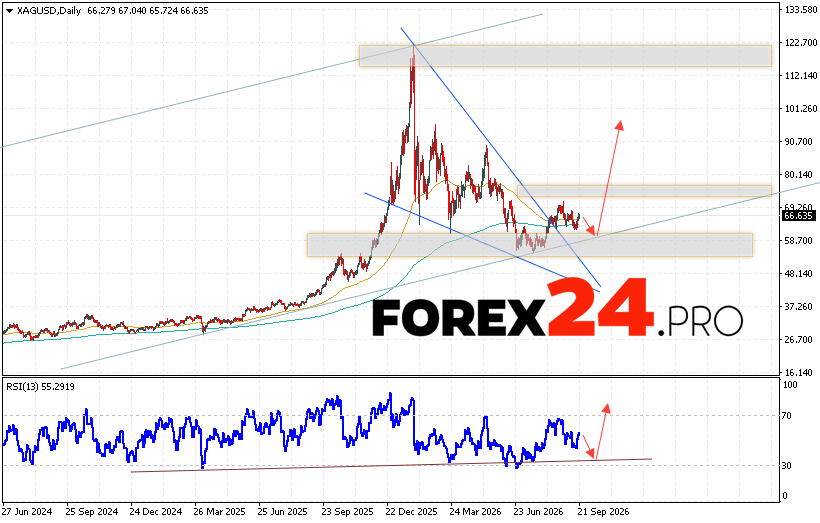 Silver Weekly Forecast XAGUSD September 28 - October 3, 2026 Silver (XAG/USD) quotes are ending the trading week with a correction, marking the beginning of a