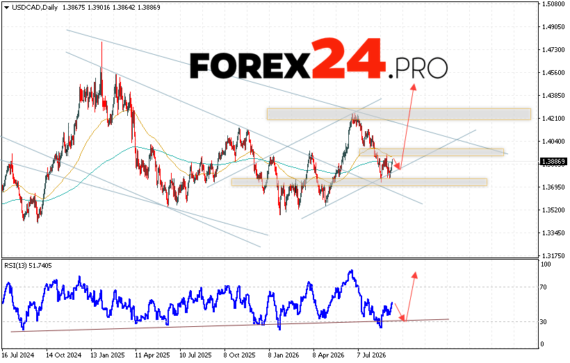 USDCAD Weekly Forecast September 14 - 18, 2026 The USD/CAD currency pair is ending the trading week with gains, forming a