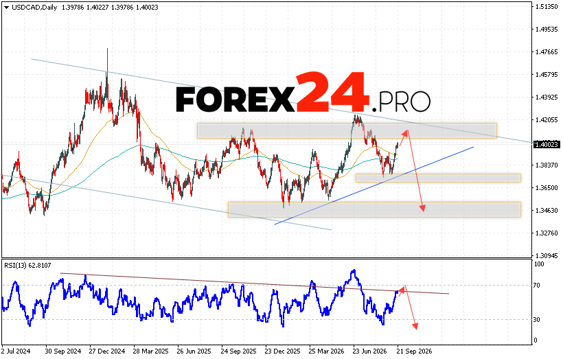 USDCAD Weekly Forecast September 28 - October 3, 2026 The USD/CAD currency pair is ending the trading week with gains as a