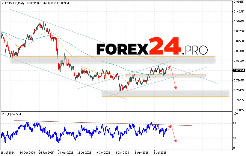USDCHF Weekly Forecast September 7 - 11, 2026 The USD/CHF dollar/franc currency pair is ending the trading week with a rise within a descending channel near 0.8099. Moving averages indicate a bearish trend. Prices have broken above the area between the signal lines, indicating growing pressure from buyers of the US currency and potential continued growth from current levels. Currently, we expect an attempt at a bullish price correction and a test of the resistance area near 0.8145. Subsequently, a downward rebound and an attempt at continued decline are expected, with a potential target above 0.7665.