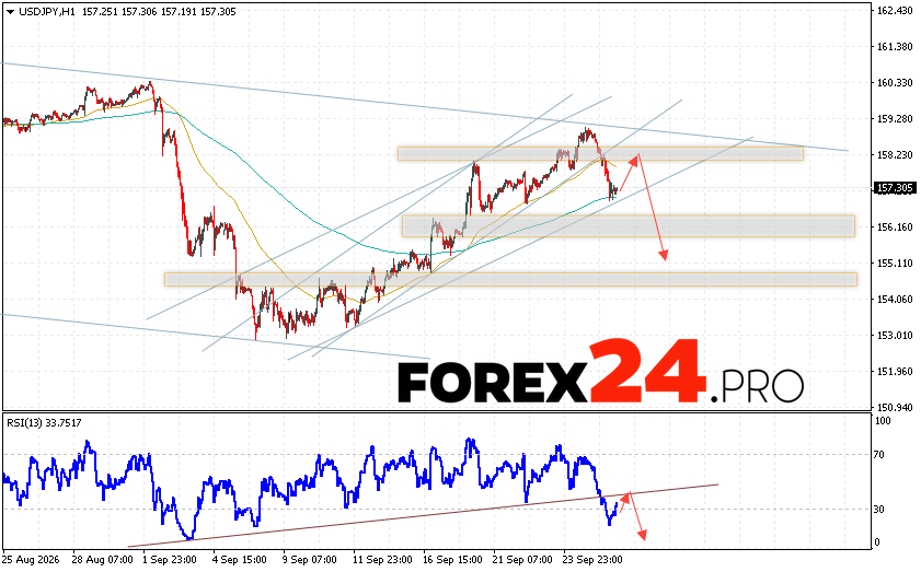USD/JPY Forecast Japanese Yen for September 28, 2026 Quotes for the USD/JPY currency pair continue to decline and have moved outside the bullish channel. At the time of this forecast, the US Dollar/Japanese Yen exchange rate stands at 157.30. Moving averages indicate a short-term bullish trend for the pair. Prices are re-testing the area between the signal lines, indicating selling pressure on the US Dollar and a potential continuation of the price decline from current levels. The forecast for the Japanese Yen exchange rate on September 28, 2026, anticipates an attempt at a bullish correction and a test of the resistance area near 158.15. This would be followed by a downward price rebound and a continued decline of the USD/JPY pair to levels below 155.15.