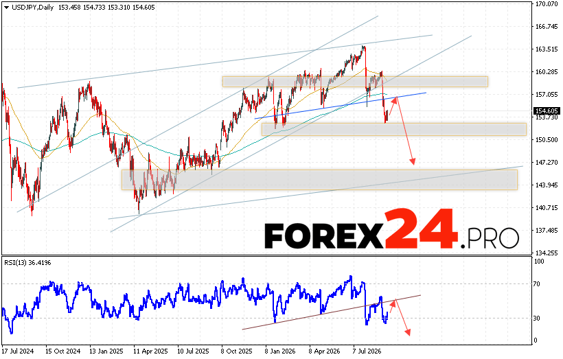 USDJPY Weekly Forecast September 14 - 18, 2026