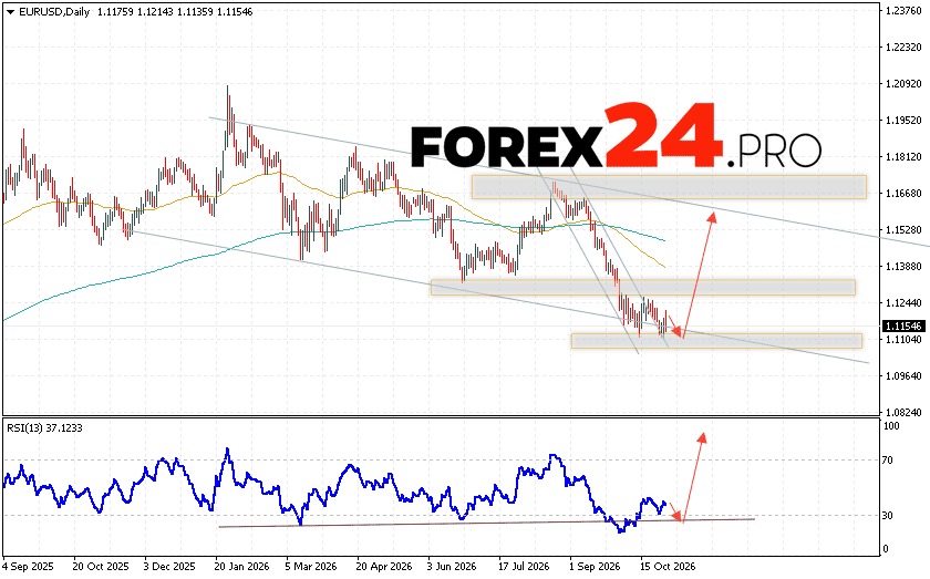 EURUSD Weekly Forecast November 2 - 6, 2026 The EUR/USD currency pair is ending the trading week within a corrective phase and a downward-sloping channel. At the time of this forecast, the EUR/USD exchange rate stands at 1.1154. Moving averages indicate a bearish trend for the pair. Prices have broken below the area between the signal lines, suggesting pressure from sellers of the European currency and a likely continuation of the decline from current levels. For the upcoming trading week, we anticipate an attempt to push the EUR/USD pair lower, testing the support area near 1.1105. From there, a rebound is expected, leading to a recovery in the EUR/USD pair; the potential target for this upward move lies above the 1.1525 level.