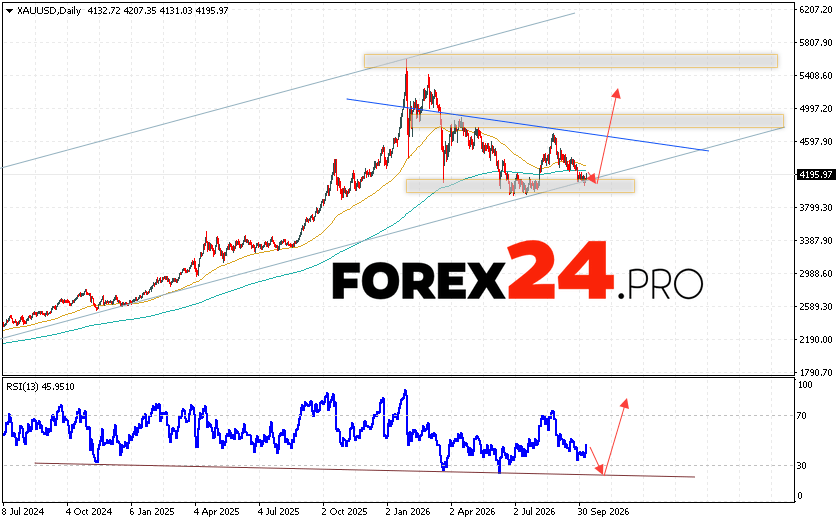 GOLD Weekly Forecast XAUUSD October 12 - 16, 2026 Gold is ending the trading week with a decline, hovering near the 4195 area. XAU/USD quotes continue to move within a downward trend and the formation of a
